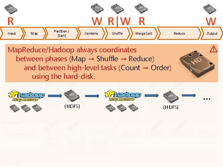 R Input W R|W R Map Partition / [Sort] Combine Shuffle W Merge Sort