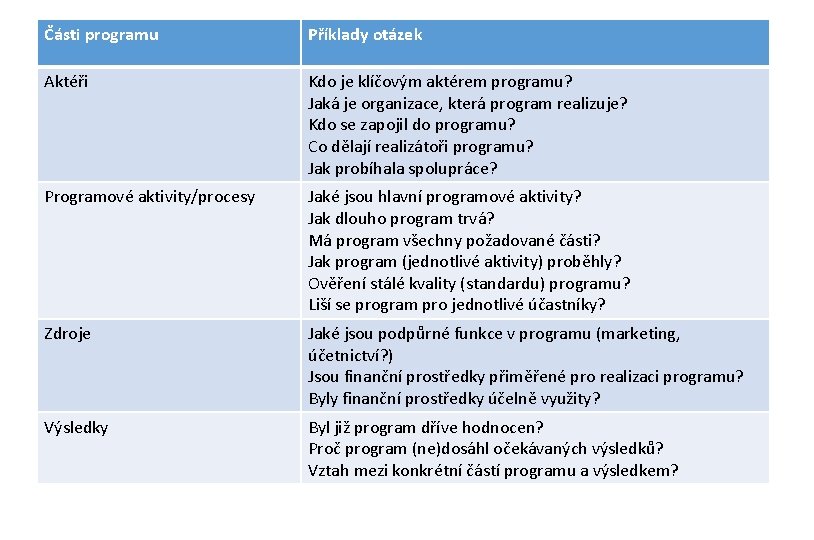 Části programu Příklady otázek Aktéři Kdo je klíčovým aktérem programu? Jaká je organizace, která