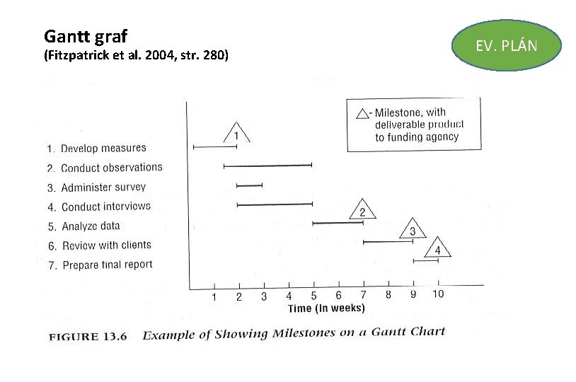 Gantt graf (Fitzpatrick et al. 2004, str. 280) EV. PLÁN 