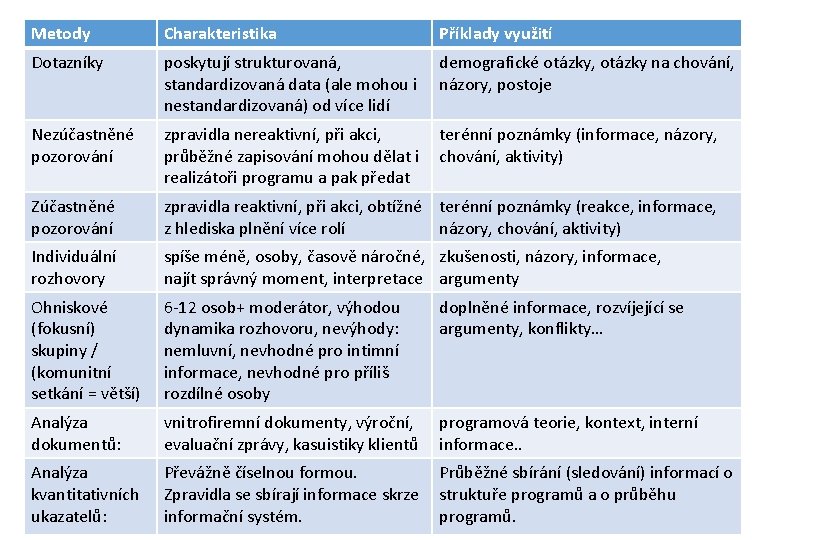 Metody Charakteristika Příklady využití Dotazníky poskytují strukturovaná, standardizovaná data (ale mohou i nestandardizovaná) od