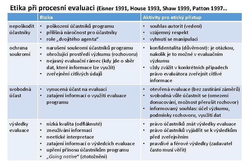 Etika při procesní evaluaci (Eisner 1991, House 1993, Shaw 1999, Patton 1997… Rizika Aktivity