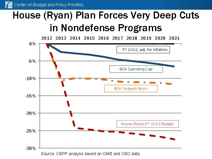 Center on Budget and Policy Priorities House (Ryan) Plan Forces Very Deep Cuts in