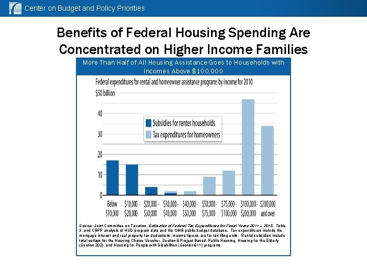 Center on Budget and Policy Priorities Benefits of Federal Housing Spending Are Concentrated on