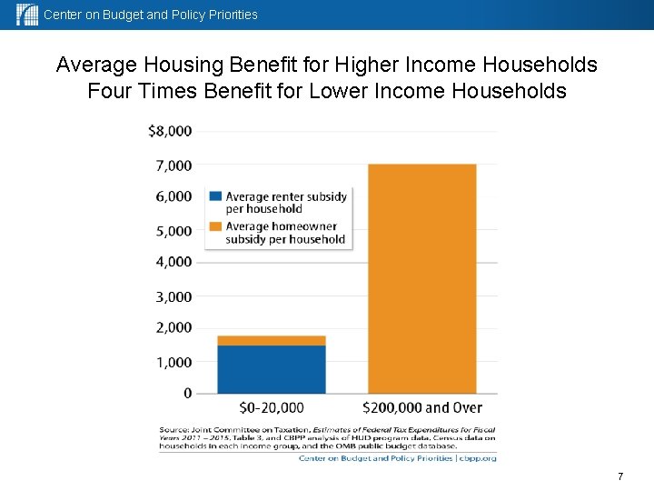 Center on Budget and Policy Priorities Average Housing Benefit for Higher Income Households Four