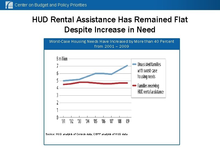 Center on Budget and Policy Priorities HUD Rental Assistance Has Remained Flat Despite Increase