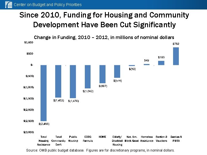 Center on Budget and Policy Priorities Since 2010, Funding for Housing and Community Development