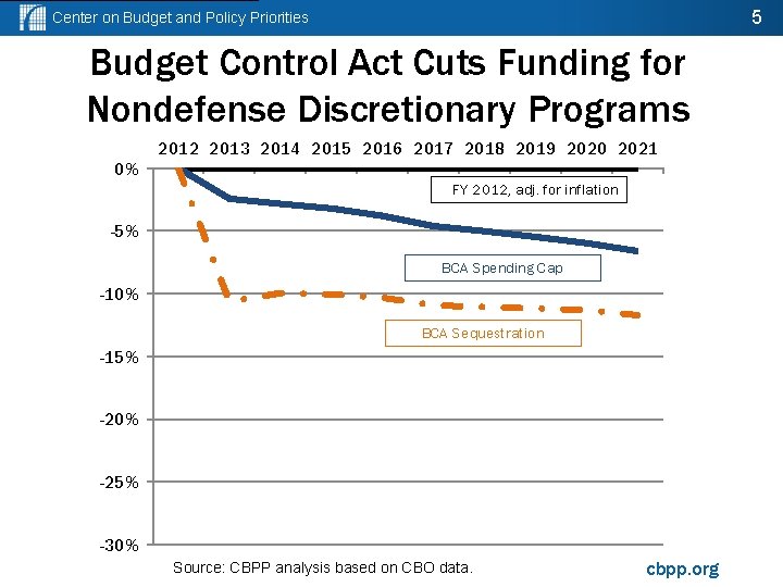 5 Center on Budget and Policy Priorities Budget Control Act Cuts Funding for Nondefense