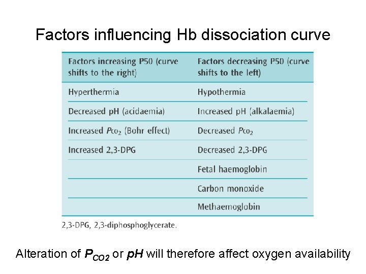 Factors influencing Hb dissociation curve Alteration of PCO 2 or p. H will therefore