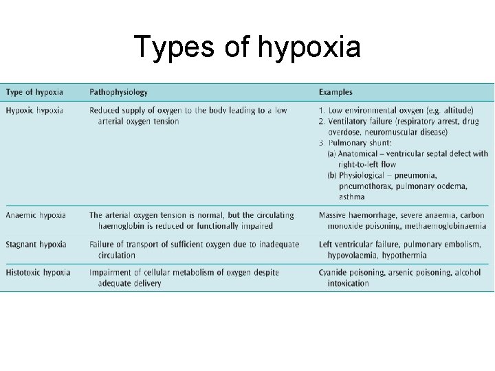 Types of hypoxia 