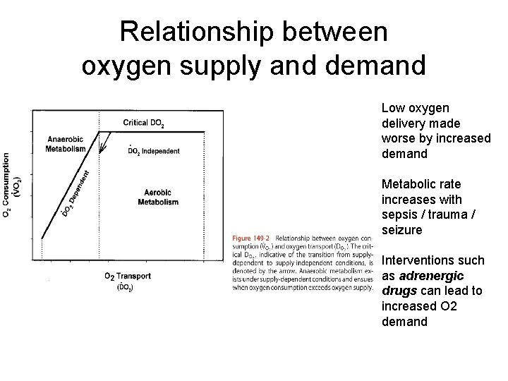 Relationship between oxygen supply and demand Low oxygen delivery made worse by increased demand