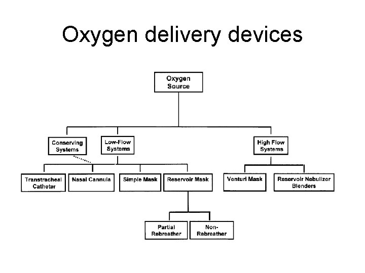 Oxygen delivery devices 