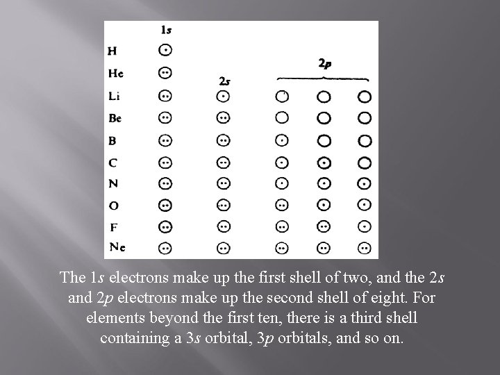 The 1 s electrons make up the first shell of two, and the 2