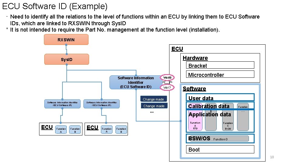 ECU Software ID (Example) · Need to identify all the relations to the level