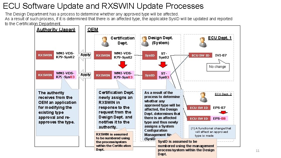 ECU Software Update and RXSWIN Update Processes The Design Department has a process to