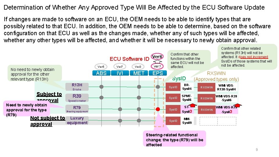 Determination of Whether Any Approved Type Will Be Affected by the ECU Software Update