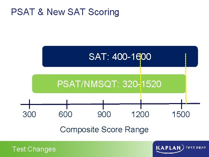 PSAT & New SAT Scoring SAT: 400 -1600 PSAT/NMSQT: 320 -1520 300 600 900