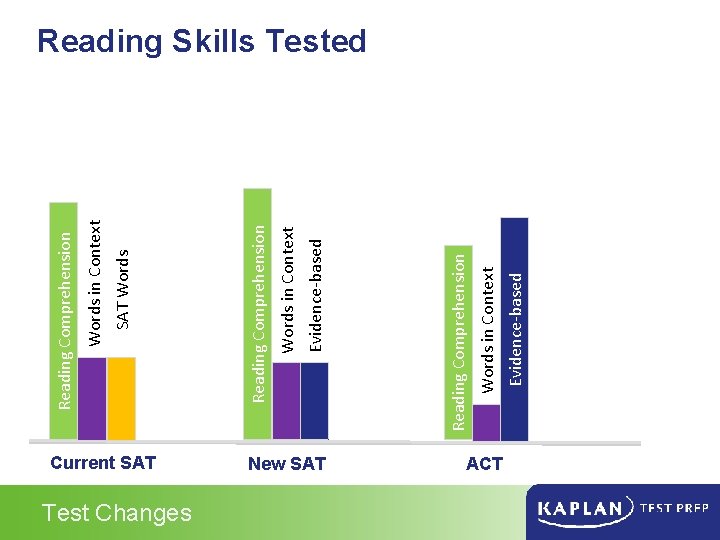 Current SAT Test Changes New SAT ACT Evidence-based Words in Context Reading Comprehension SAT