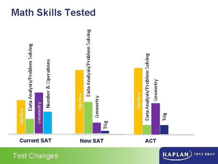 Current SAT Test Changes New SAT ACT Algebra Geometry Data Analysis/Problem Solving Trig Geometry