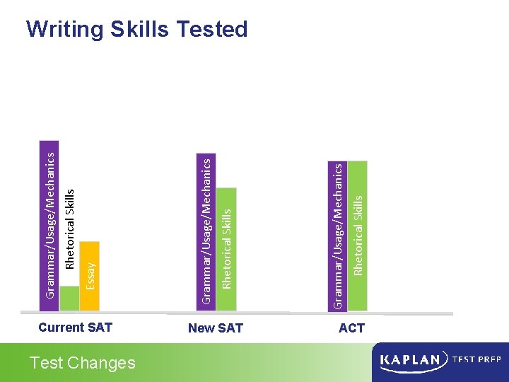 Current SAT Test Changes New SAT Rhetorical Skills Grammar/Usage/Mechanics Essay Rhetorical Skills Grammar/Usage/Mechanics Writing
