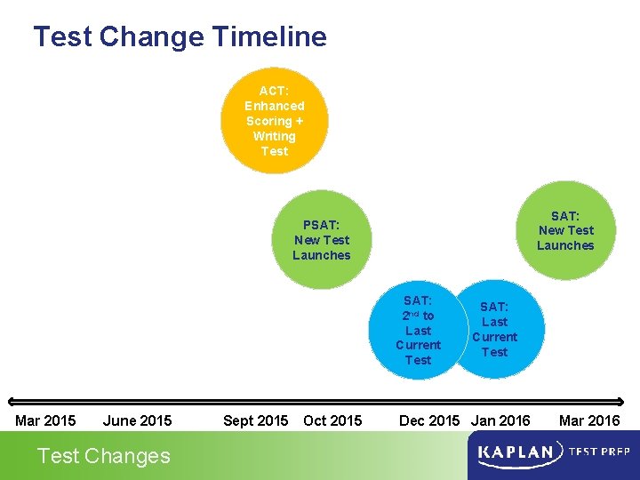 Test Change Timeline ACT: Enhanced Scoring + Writing Test SAT: New Test Launches PSAT: