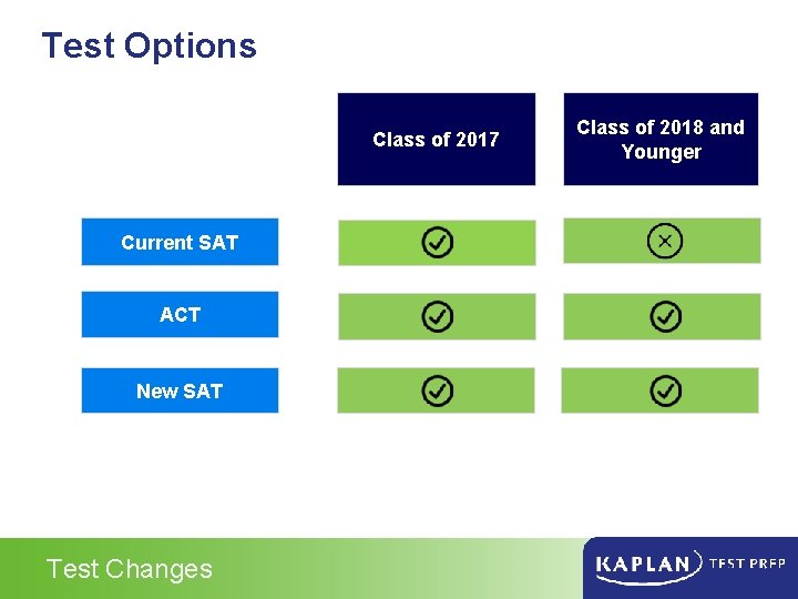 Test Options Class of 2017 Current SAT ACT New SAT Test Changes Class of