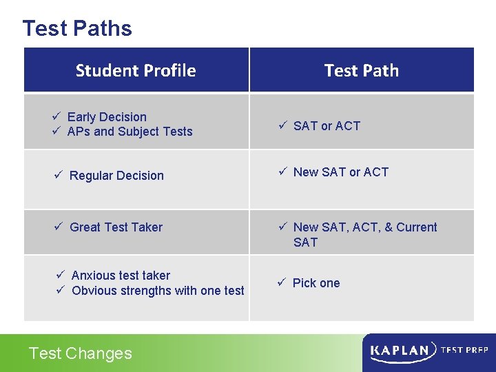 Test Paths Student Profile Test Path ü Early Decision ü APs and Subject Tests