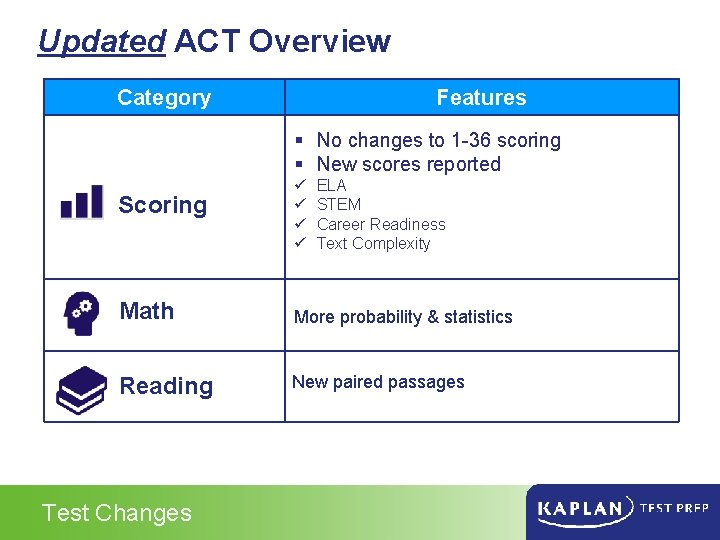 Updated ACT Overview Category Features § No changes to 1 -36 scoring § New