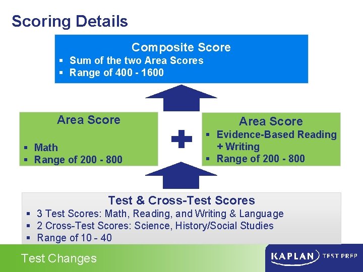 Scoring Details Composite Score § Sum of the two Area Scores § Range of
