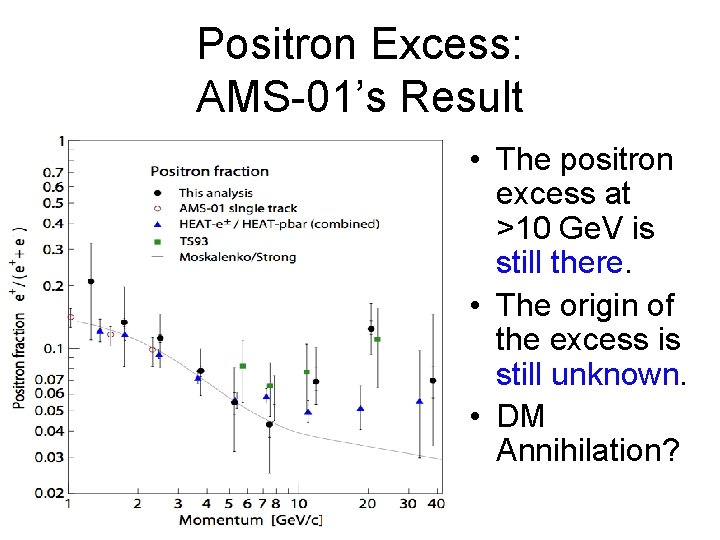 Positron Excess: AMS-01’s Result • The positron excess at >10 Ge. V is still