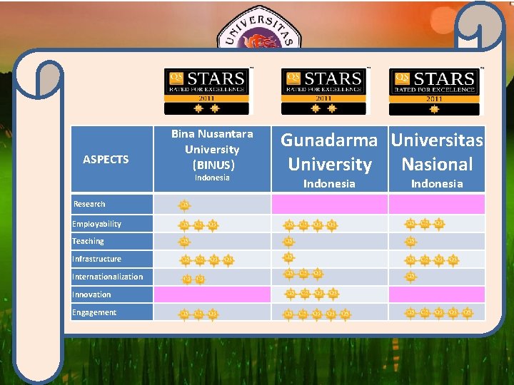 ASPECTS Bina Nusantara University (BINUS) Indonesia Research Employability Teaching Infrastructure Internationalization Innovation Engagement Gunadarma