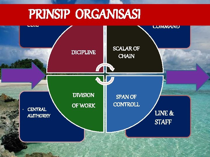 PRINSIP ORGANISASI • SPIRIT OF THE CORP • CENTRAL AUTHORIt. Y DICIPLINE SCALAR OF