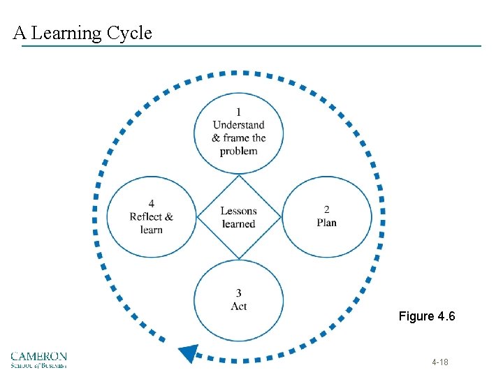 A Learning Cycle Figure 4. 6 4 -18 