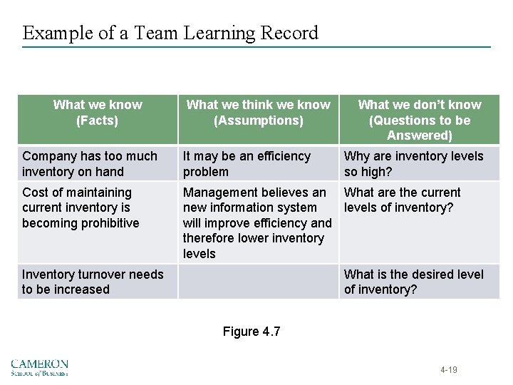 Example of a Team Learning Record What we know (Facts) What we think we
