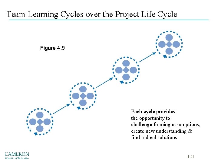 Team Learning Cycles over the Project Life Cycle Figure 4. 9 Each cycle provides