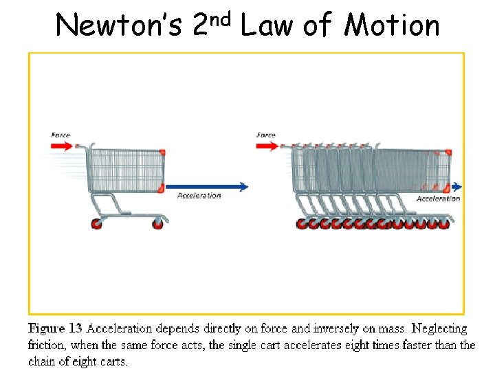Newton’s 2 nd Law of Motion 