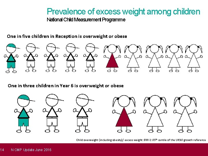 14 Prevalence of excess weight among children National Child Measurement Programme One in five