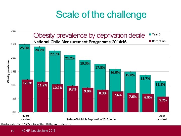 Scale of the challenge Obesity prevalence by deprivation decile National Child Measurement Programme 2014/15