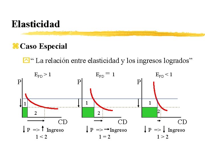 Elasticidad z Caso Especial y“ La relación entre elasticidad y los ingresos logrados” EPD