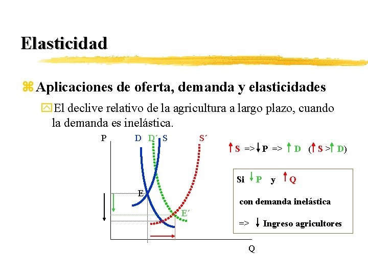 Elasticidad z Aplicaciones de oferta, demanda y elasticidades y. El declive relativo de la