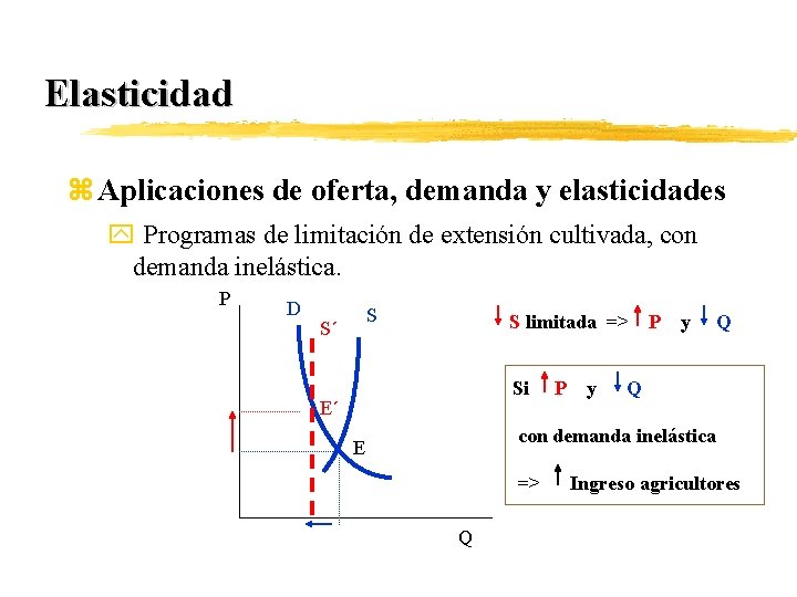 Elasticidad z Aplicaciones de oferta, demanda y elasticidades y Programas de limitación de extensión