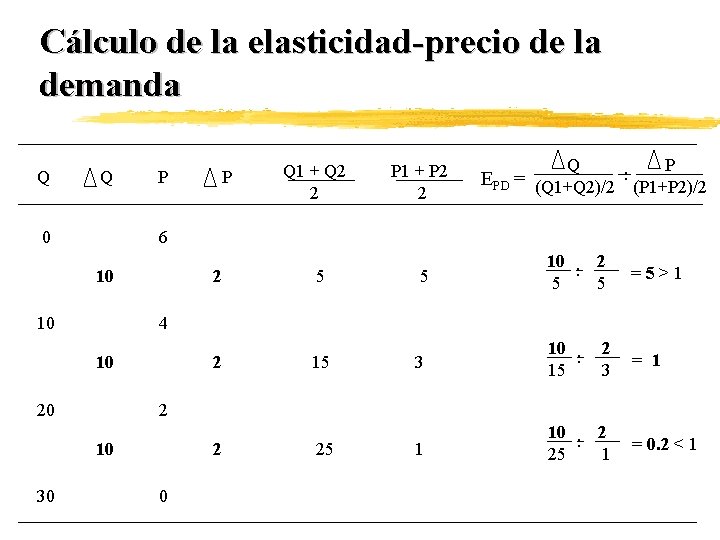 Cálculo de la elasticidad-precio de la demanda Q Q 0 P Q 1 +