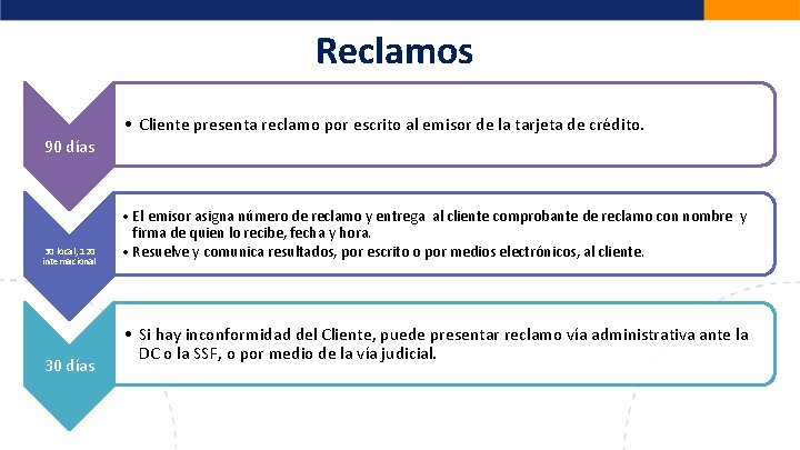 Reclamos • Cliente presenta reclamo por escrito al emisor de la tarjeta de crédito.