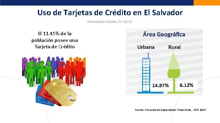Uso de Tarjetas de Crédito en El Salvador Porcentajes Totales, N= 4, 112 El