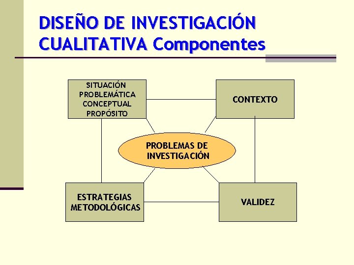 DISEÑO DE INVESTIGACIÓN CUALITATIVA Componentes SITUACIÓN PROBLEMÁTICA CONCEPTUAL PROPÓSITO CONTEXTO PROBLEMAS DE INVESTIGACIÓN ESTRATEGIAS