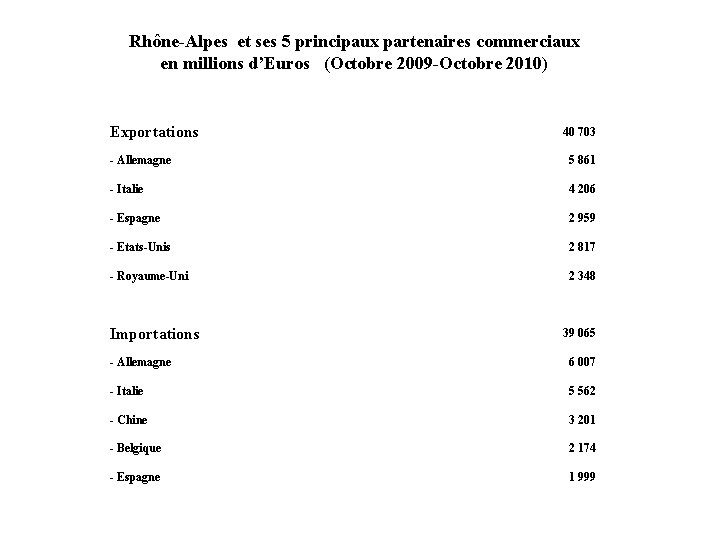 Rhône-Alpes et ses 5 principaux partenaires commerciaux en millions d’Euros (Octobre 2009 -Octobre 2010)