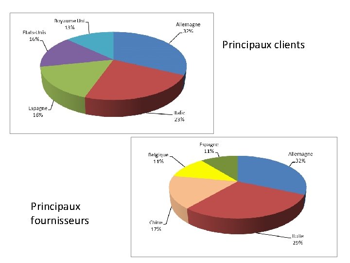 Principaux clients Principaux fournisseurs 