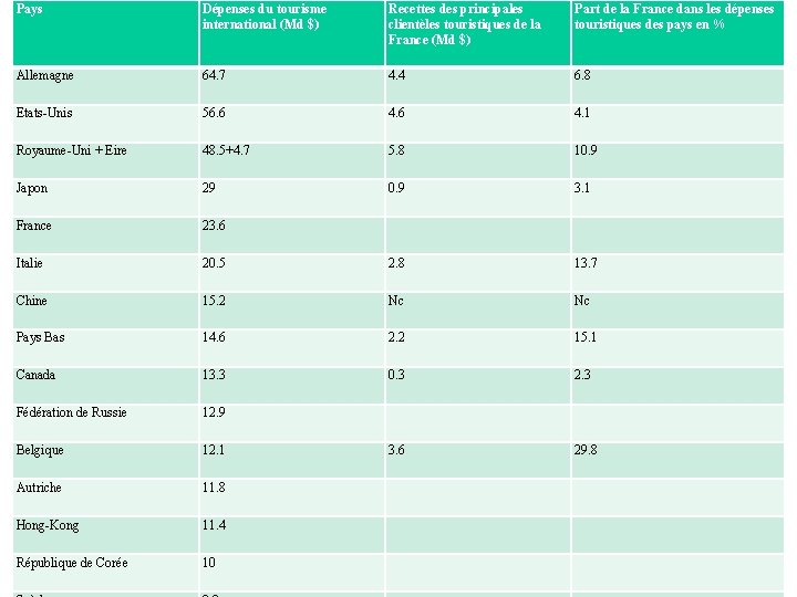 Pays Dépenses du tourisme international (Md $) Recettes des principales clientèles touristiques de la