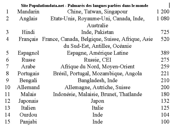 Site Populationdata. net - Palmarès des langues parlées dans le monde 1 2 Mandarin