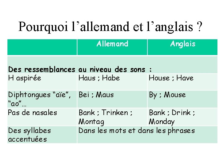 Pourquoi l’allemand et l’anglais ? Allemand Anglais Des ressemblances au niveau des sons :