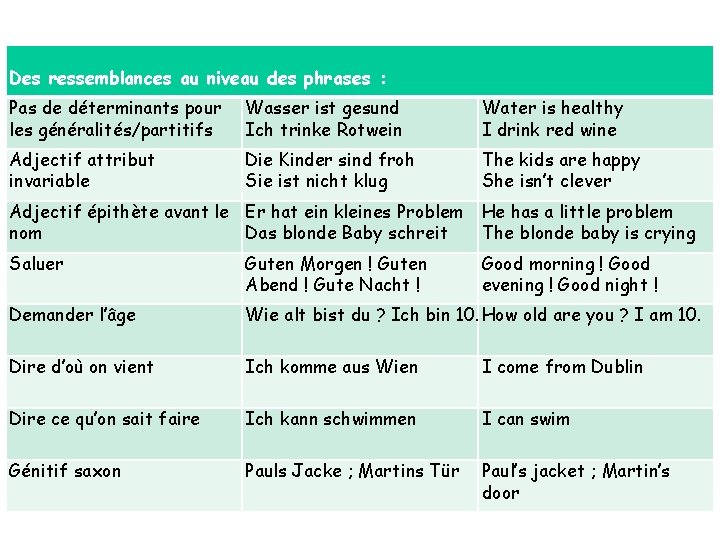 Des ressemblances au niveau des phrases : Pas de déterminants pour les généralités/partitifs Wasser